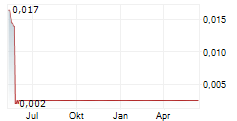 TOTALLY PLC Chart 1 Jahr