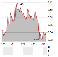 TOTALLY PLC Aktie Chart 1 Jahr