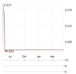 TOTALLY PLC Aktie Chart 1 Jahr