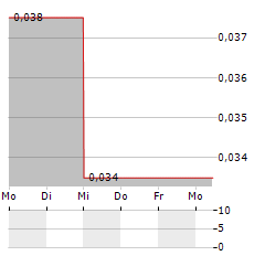 TOTALLY PLC Aktie 5-Tage-Chart