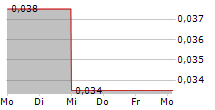 TOTALLY PLC 5-Tage-Chart