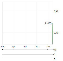 TOTEC RESOURCES Aktie Chart 1 Jahr