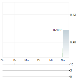 TOTEC RESOURCES Aktie 5-Tage-Chart