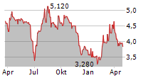 TOUAX SCA Chart 1 Jahr