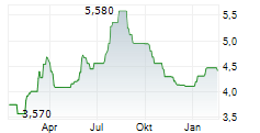 TOUAX SCA Chart 1 Jahr