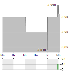 TOUAX Aktie 5-Tage-Chart