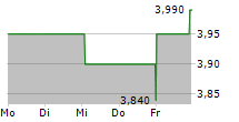 TOUAX SCA 5-Tage-Chart