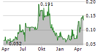 TOUBANI RESOURCES LIMITED Chart 1 Jahr