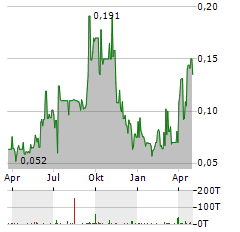 TOUBANI RESOURCES Aktie Chart 1 Jahr