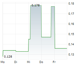 TOUBANI RESOURCES LIMITED Chart 1 Jahr