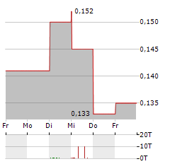 TOUBANI RESOURCES Aktie 5-Tage-Chart