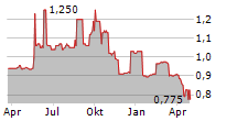 TOUCHSTAR PLC Chart 1 Jahr