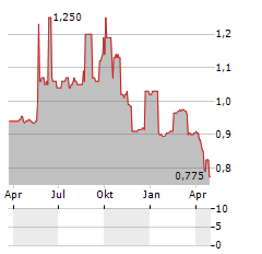 TOUCHSTAR Aktie Chart 1 Jahr