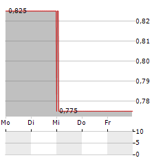 TOUCHSTAR Aktie 5-Tage-Chart