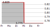 TOUCHSTAR PLC 5-Tage-Chart