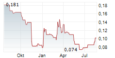 TOUCHSTONE EXPLORATION INC Chart 1 Jahr