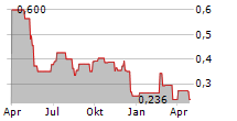 TOUCHSTONE EXPLORATION INC Chart 1 Jahr