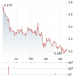 TOUCHSTONE EXPLORATION Aktie Chart 1 Jahr