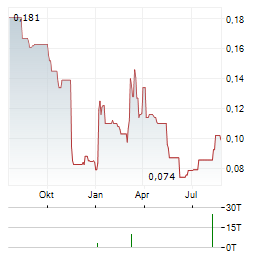 TOUCHSTONE EXPLORATION Aktie Chart 1 Jahr
