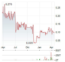 TOUCHSTONE EXPLORATION Aktie Chart 1 Jahr