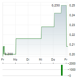 TOUCHSTONE EXPLORATION Aktie 5-Tage-Chart