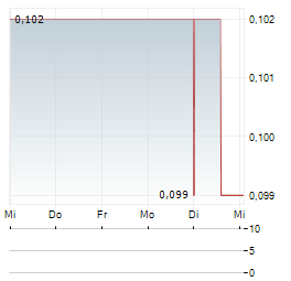 TOUCHSTONE EXPLORATION Aktie 5-Tage-Chart