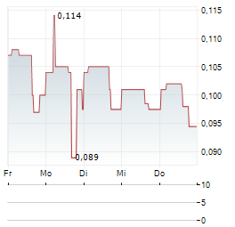 TOUCHSTONE EXPLORATION Aktie 5-Tage-Chart