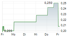 TOUCHSTONE EXPLORATION INC 5-Tage-Chart