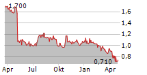 TOURISM HOLDINGS LIMITED Chart 1 Jahr