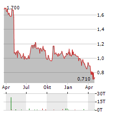 TOURISM HOLDINGS Aktie Chart 1 Jahr