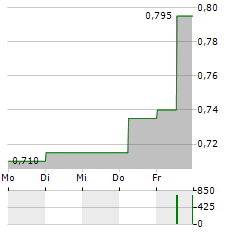 TOURISM HOLDINGS Aktie 5-Tage-Chart