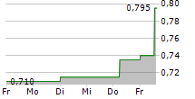 TOURISM HOLDINGS LIMITED 5-Tage-Chart