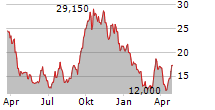 TOURMALINE BIO INC Chart 1 Jahr