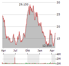 TOURMALINE BIO Aktie Chart 1 Jahr