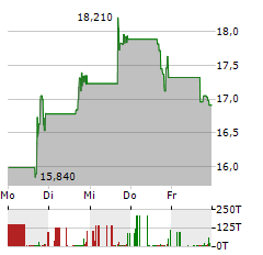 TOURMALINE BIO Aktie 5-Tage-Chart