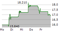 TOURMALINE BIO INC 5-Tage-Chart