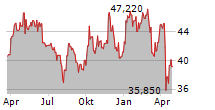 TOURMALINE OIL CORP Chart 1 Jahr