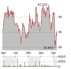 TOURMALINE OIL Aktie Chart 1 Jahr