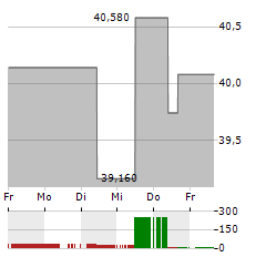 TOURMALINE OIL Aktie 5-Tage-Chart