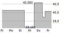 TOURMALINE OIL CORP 5-Tage-Chart