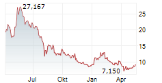 TOWA CORPORATION Chart 1 Jahr