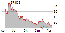 TOWA CORPORATION Chart 1 Jahr