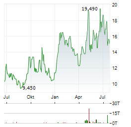 TOWA CORPORATION Aktie Chart 1 Jahr