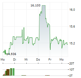 TOWA CORPORATION Aktie 5-Tage-Chart