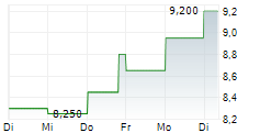 TOWA CORPORATION 5-Tage-Chart