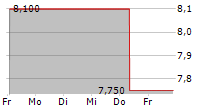 TOWA CORPORATION 5-Tage-Chart