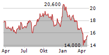 TOWA PHARMACEUTICAL CO LTD Chart 1 Jahr