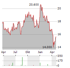 TOWA PHARMACEUTICAL Aktie Chart 1 Jahr