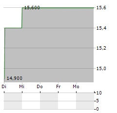 TOWA PHARMACEUTICAL Aktie 5-Tage-Chart