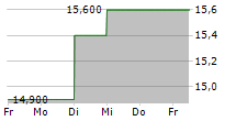 TOWA PHARMACEUTICAL CO LTD 5-Tage-Chart